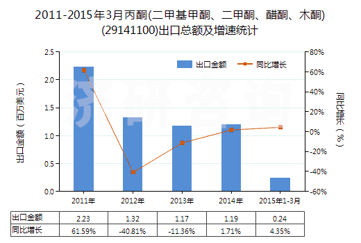 2011-2015年3月丙酮(二甲基甲酮、二甲酮、醋酮、木酮)(29141100)出口總額及增速統(tǒng)計